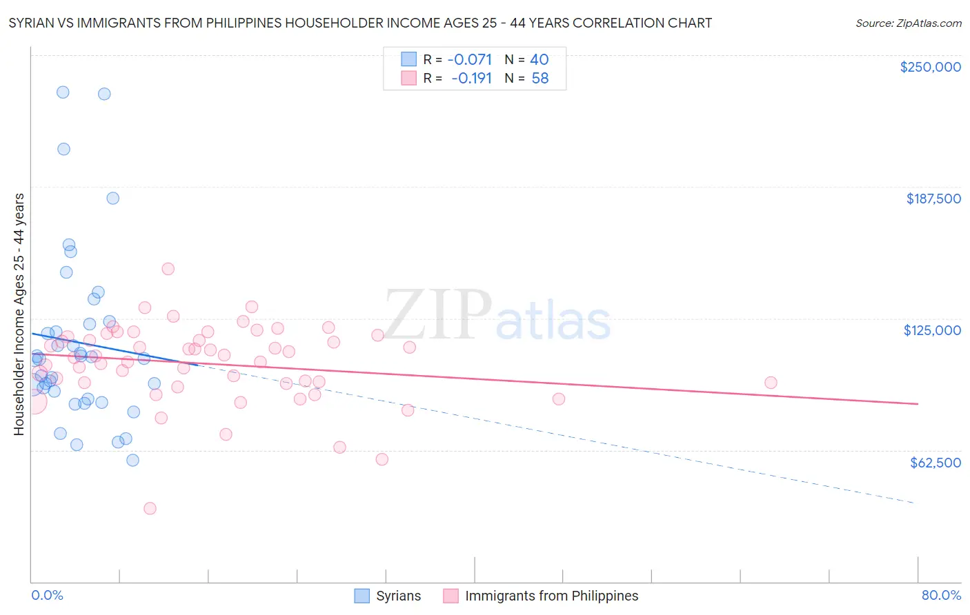 Syrian vs Immigrants from Philippines Householder Income Ages 25 - 44 years