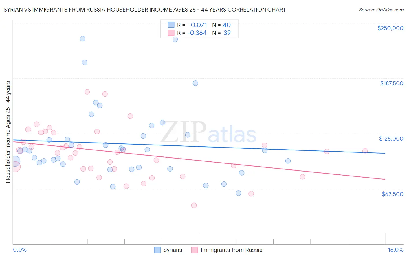Syrian vs Immigrants from Russia Householder Income Ages 25 - 44 years