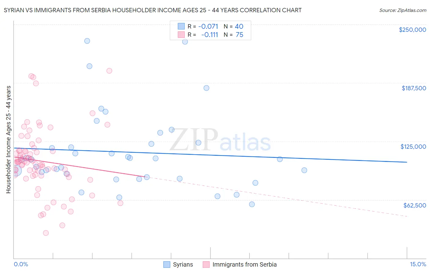 Syrian vs Immigrants from Serbia Householder Income Ages 25 - 44 years