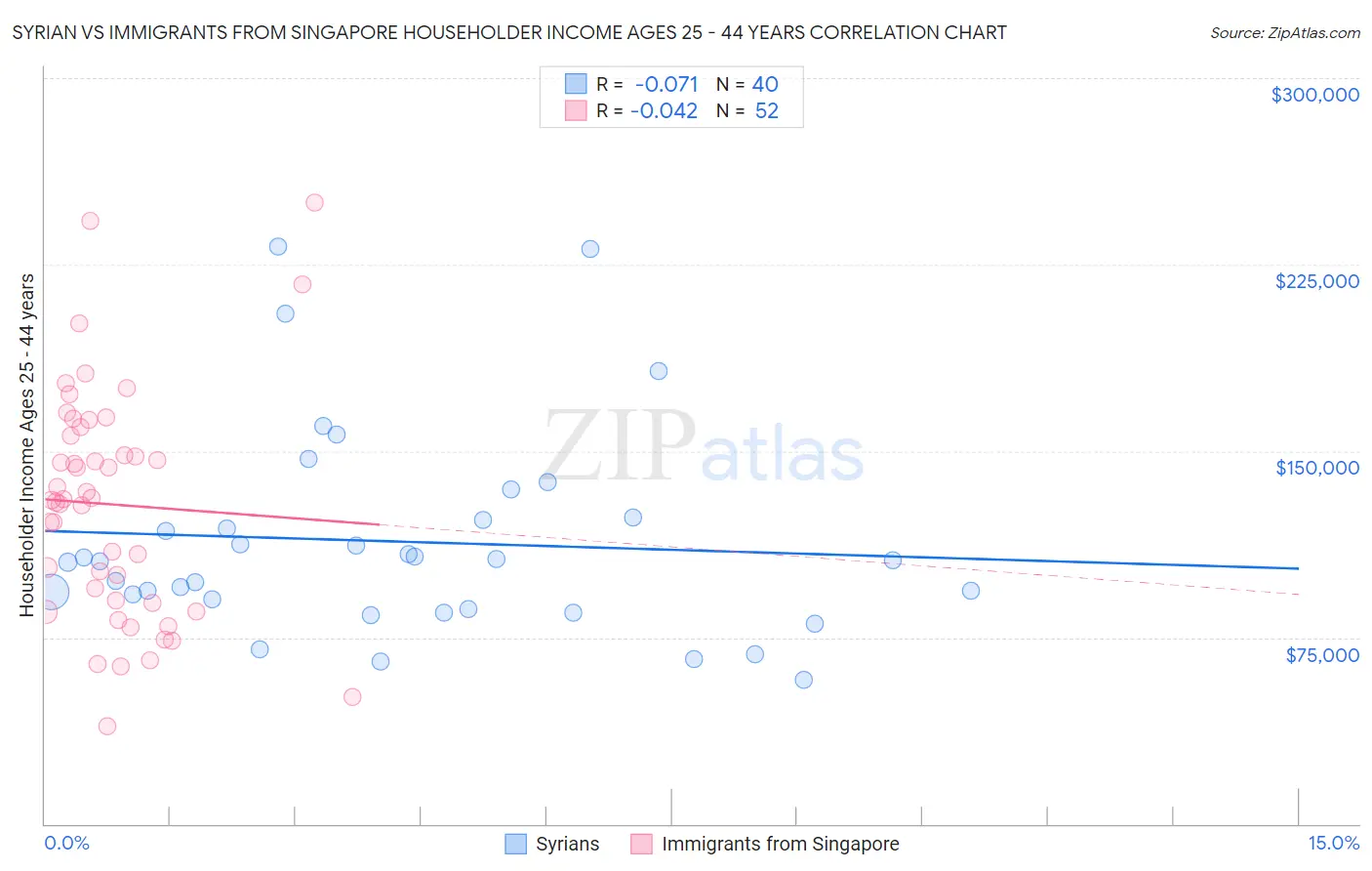 Syrian vs Immigrants from Singapore Householder Income Ages 25 - 44 years