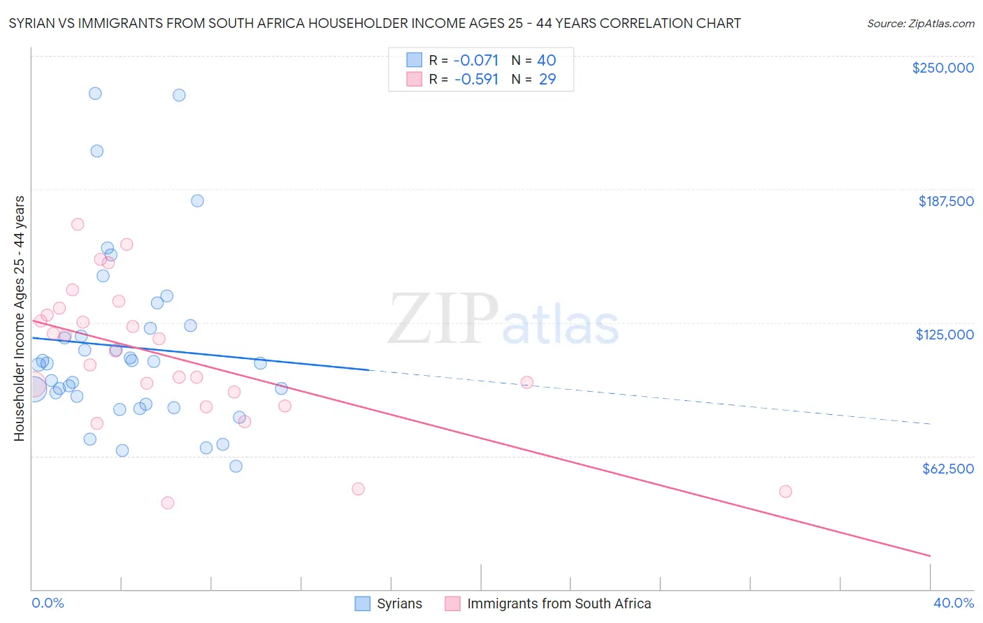 Syrian vs Immigrants from South Africa Householder Income Ages 25 - 44 years