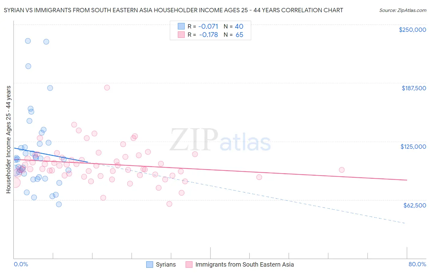 Syrian vs Immigrants from South Eastern Asia Householder Income Ages 25 - 44 years