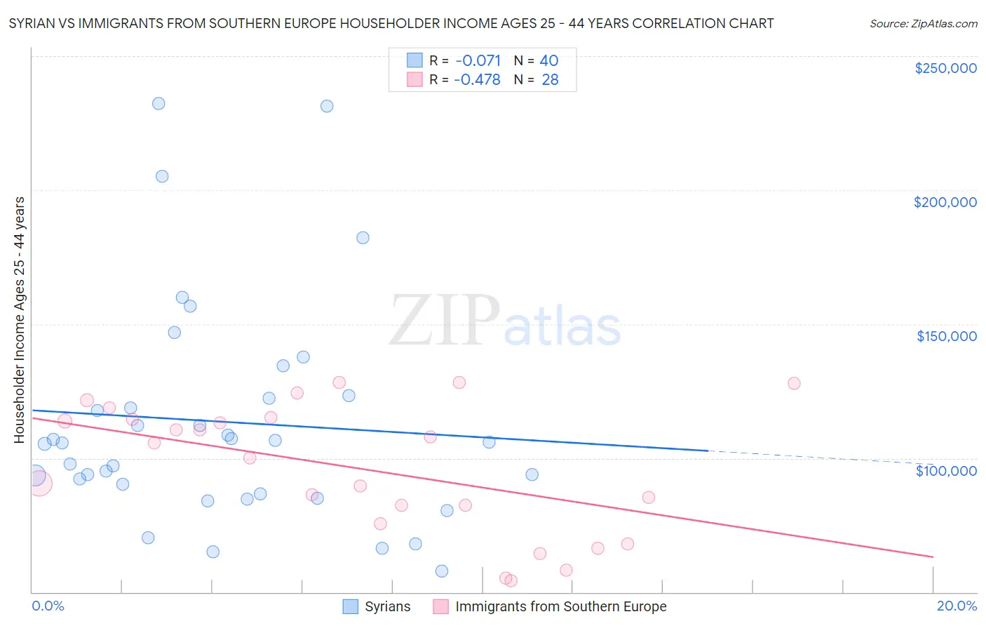 Syrian vs Immigrants from Southern Europe Householder Income Ages 25 - 44 years