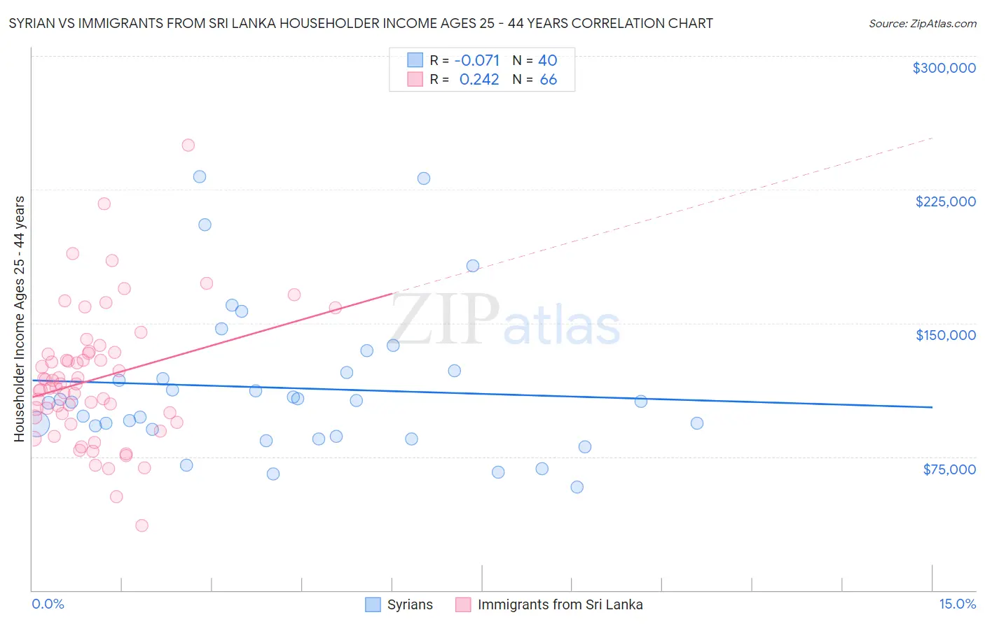 Syrian vs Immigrants from Sri Lanka Householder Income Ages 25 - 44 years
