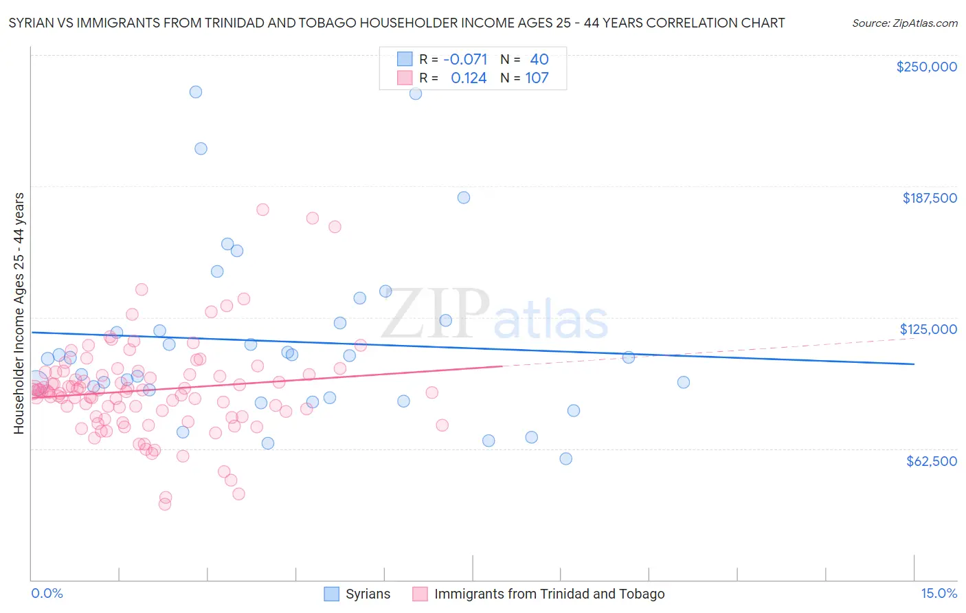 Syrian vs Immigrants from Trinidad and Tobago Householder Income Ages 25 - 44 years