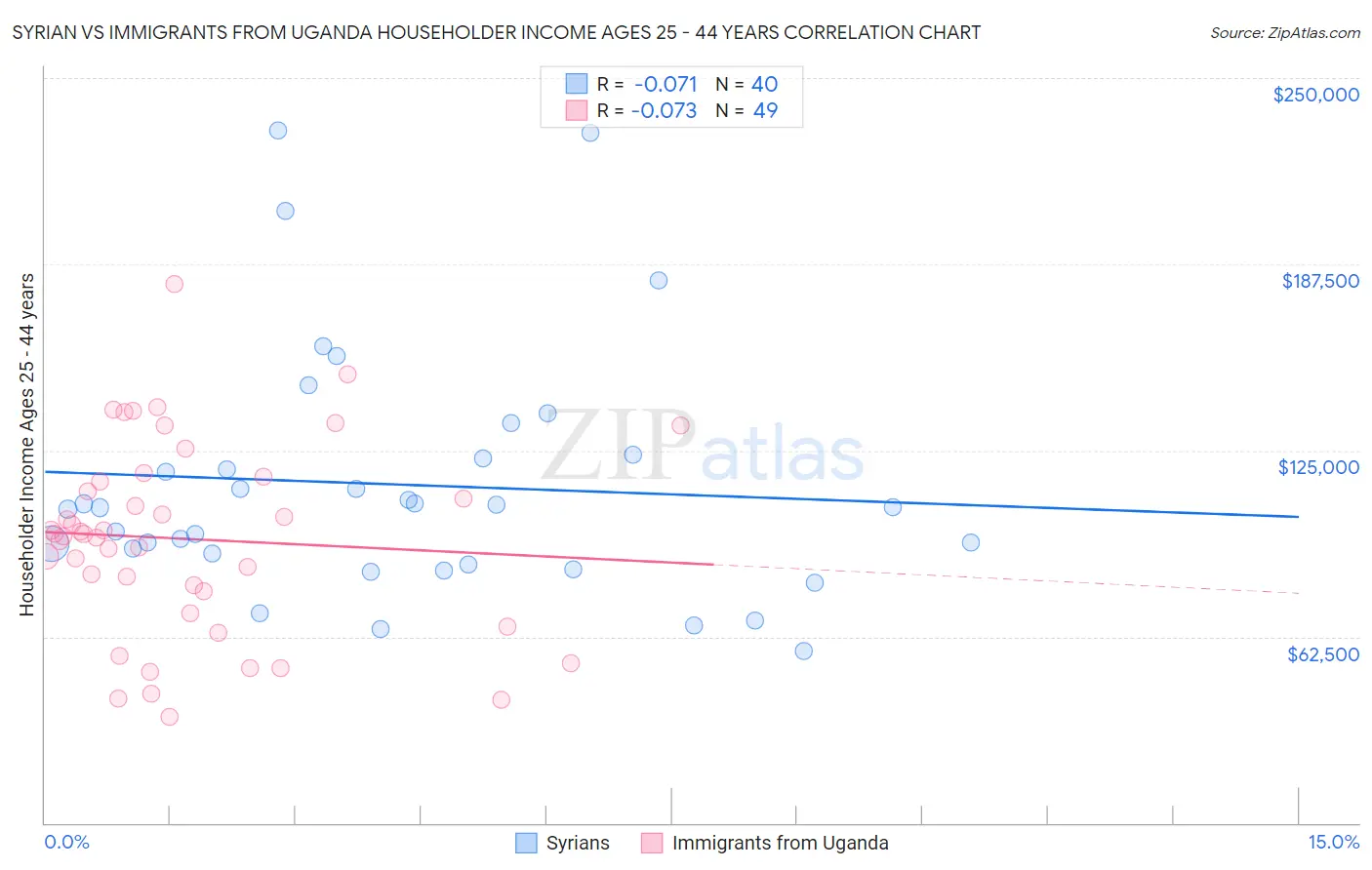 Syrian vs Immigrants from Uganda Householder Income Ages 25 - 44 years