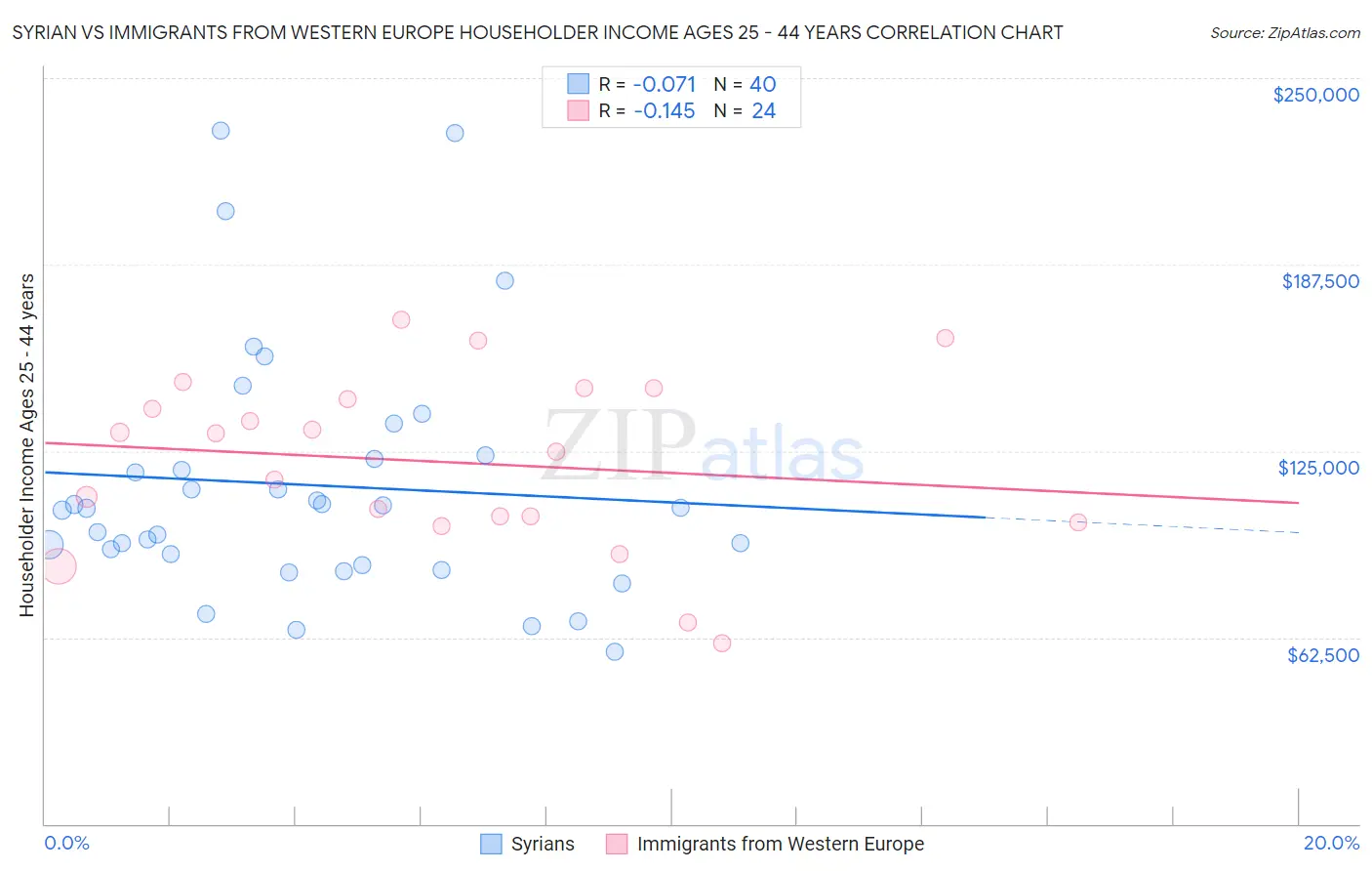 Syrian vs Immigrants from Western Europe Householder Income Ages 25 - 44 years