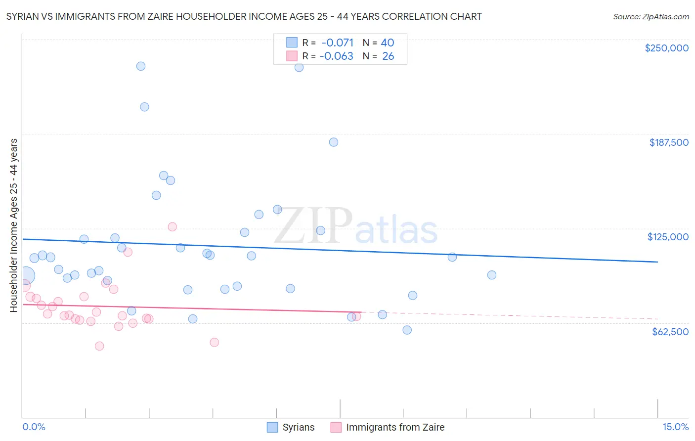 Syrian vs Immigrants from Zaire Householder Income Ages 25 - 44 years