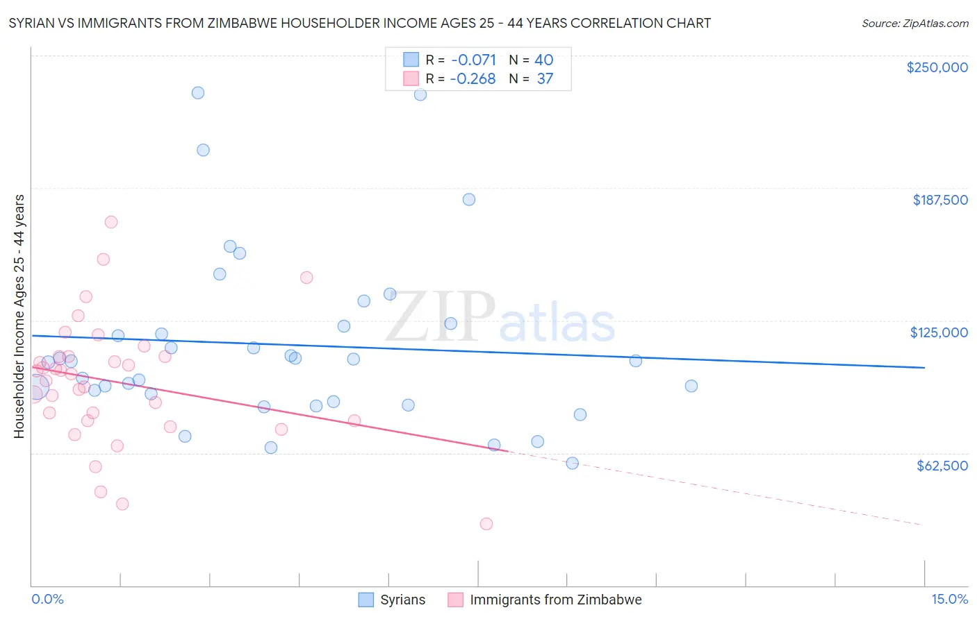 Syrian vs Immigrants from Zimbabwe Householder Income Ages 25 - 44 years