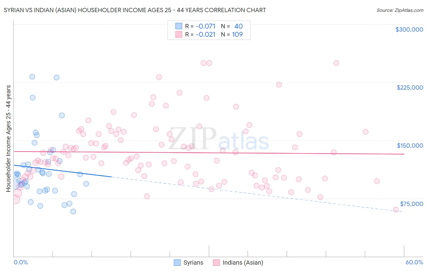 Syrian vs Indian (Asian) Householder Income Ages 25 - 44 years