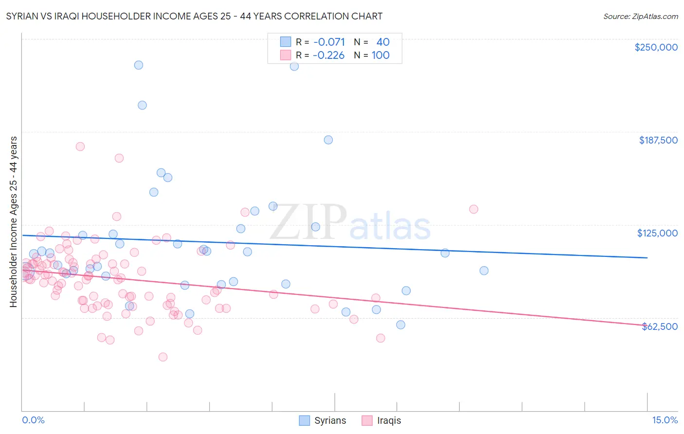 Syrian vs Iraqi Householder Income Ages 25 - 44 years