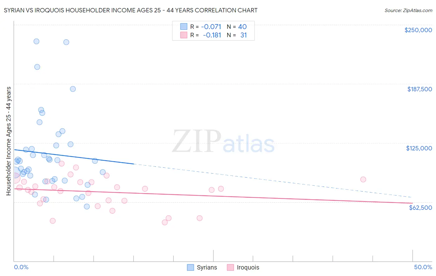 Syrian vs Iroquois Householder Income Ages 25 - 44 years