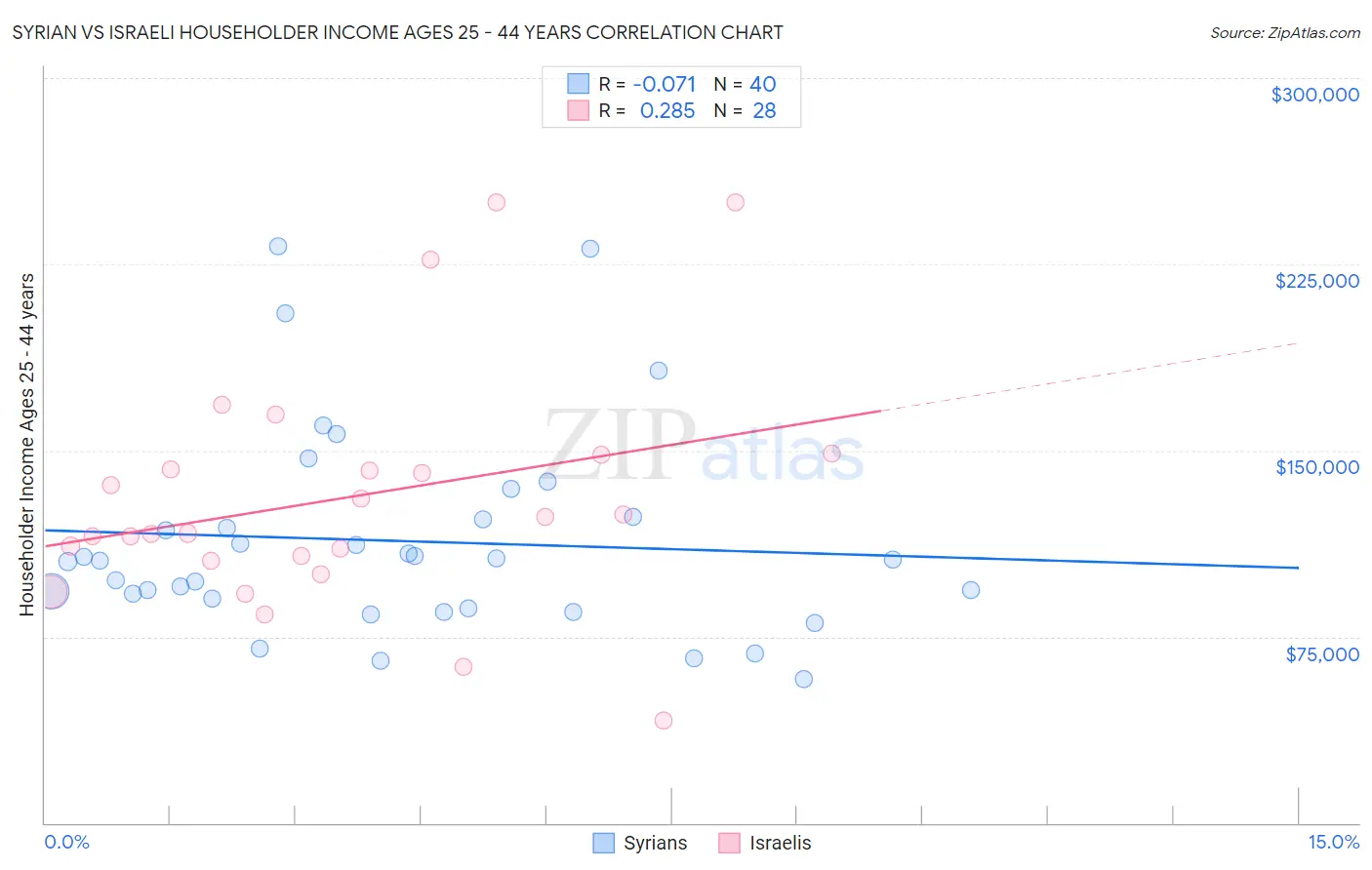 Syrian vs Israeli Householder Income Ages 25 - 44 years