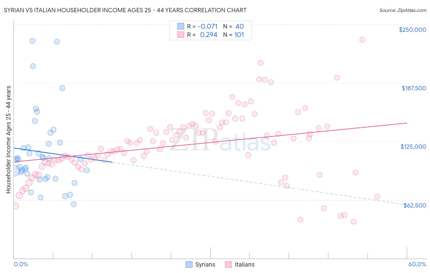 Syrian vs Italian Householder Income Ages 25 - 44 years