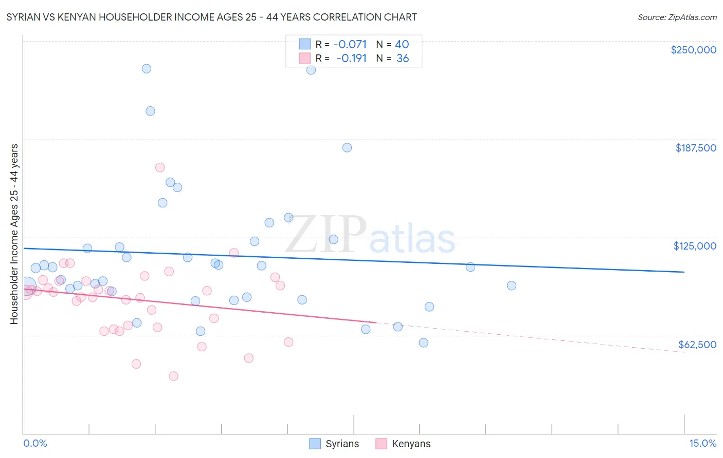 Syrian vs Kenyan Householder Income Ages 25 - 44 years
