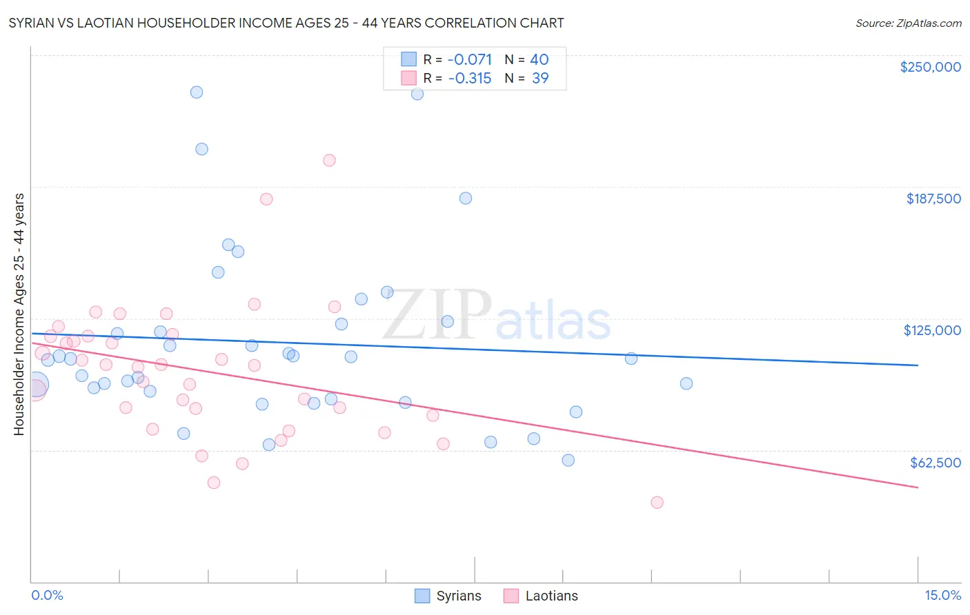 Syrian vs Laotian Householder Income Ages 25 - 44 years