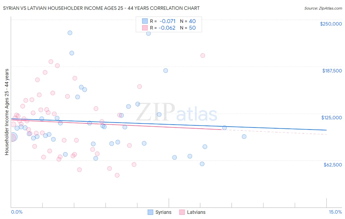 Syrian vs Latvian Householder Income Ages 25 - 44 years
