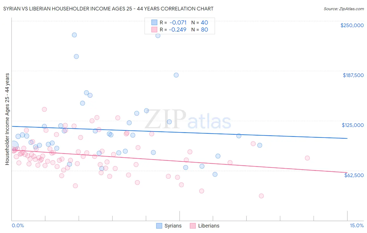 Syrian vs Liberian Householder Income Ages 25 - 44 years