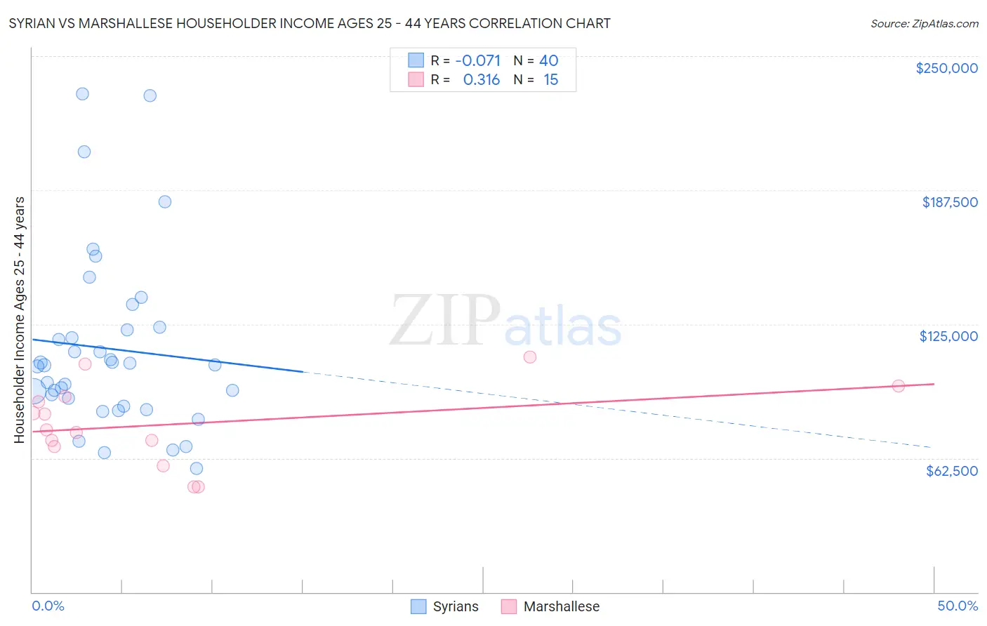 Syrian vs Marshallese Householder Income Ages 25 - 44 years