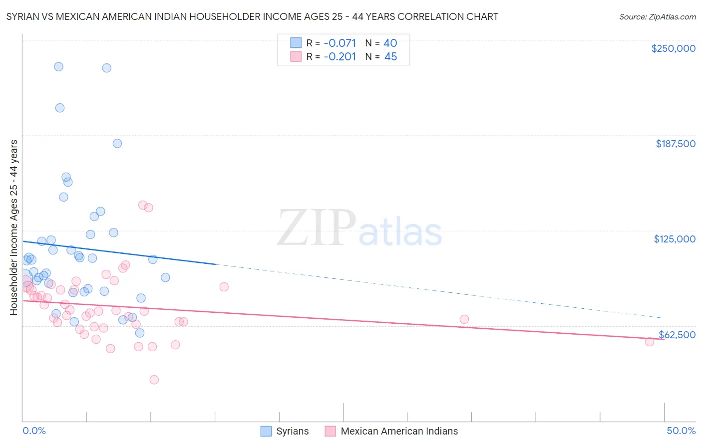 Syrian vs Mexican American Indian Householder Income Ages 25 - 44 years