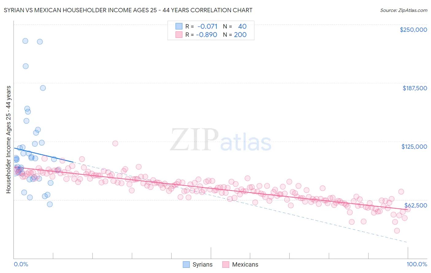 Syrian vs Mexican Householder Income Ages 25 - 44 years