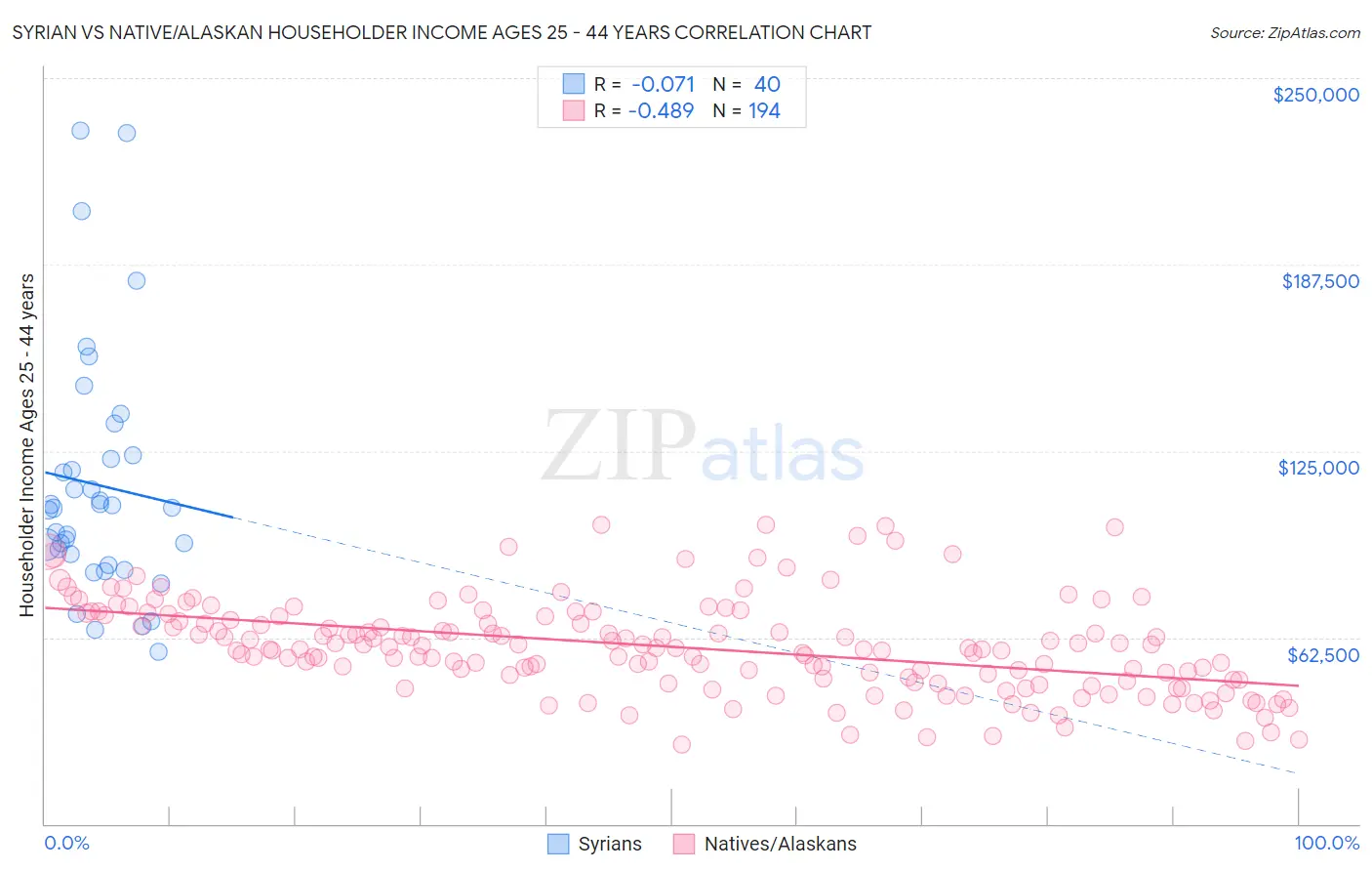 Syrian vs Native/Alaskan Householder Income Ages 25 - 44 years