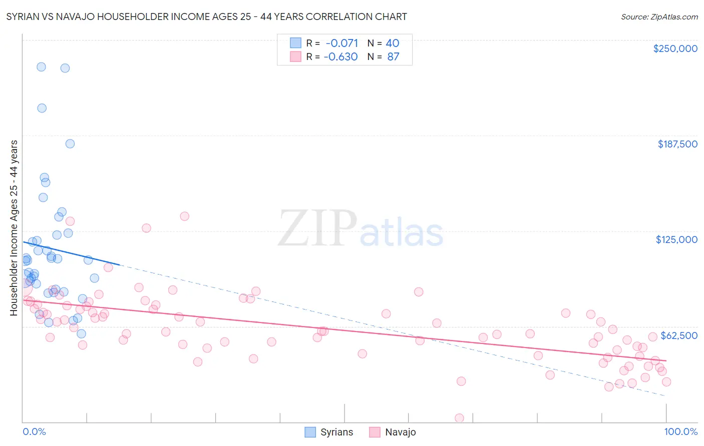 Syrian vs Navajo Householder Income Ages 25 - 44 years
