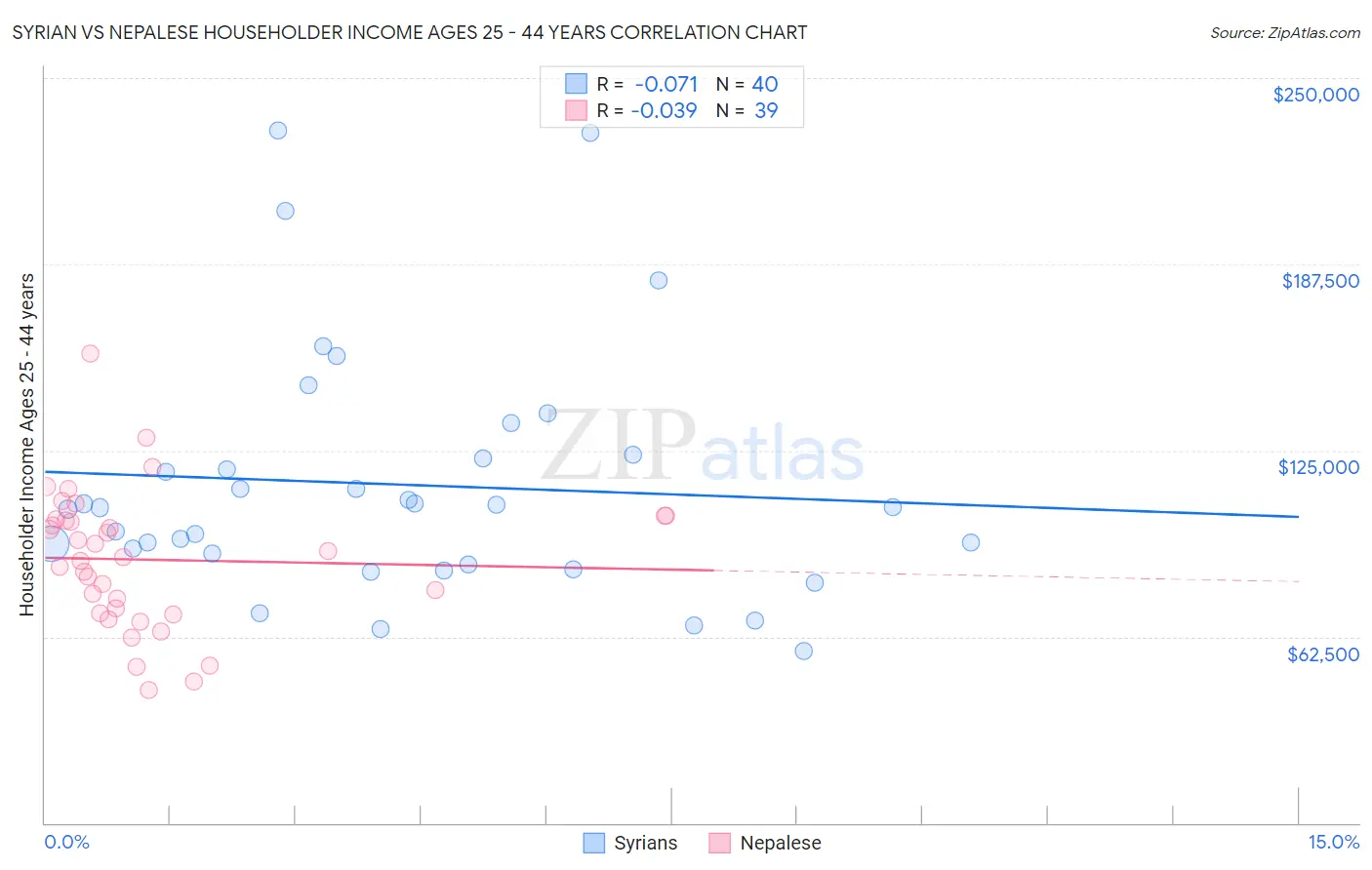 Syrian vs Nepalese Householder Income Ages 25 - 44 years