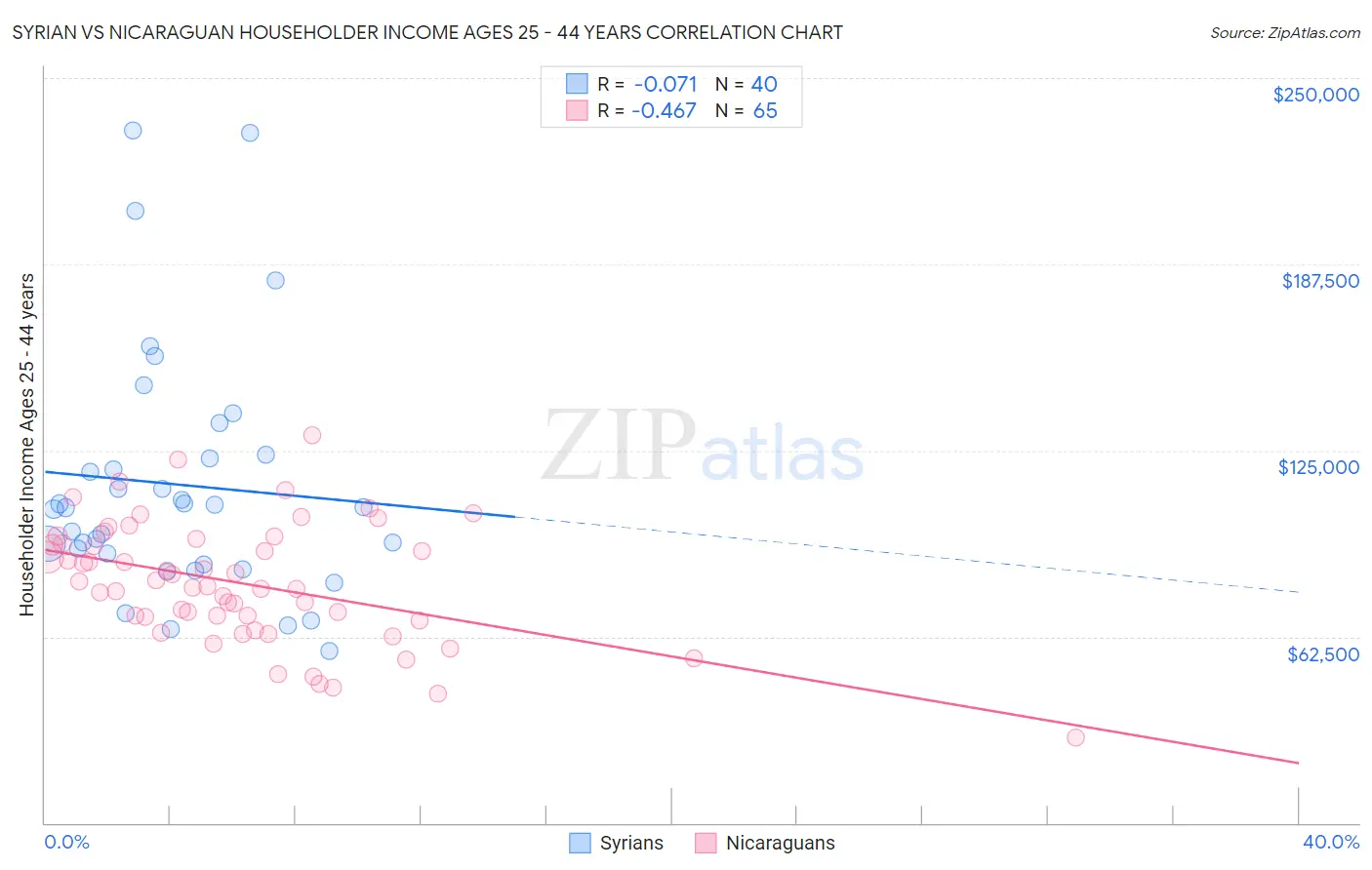 Syrian vs Nicaraguan Householder Income Ages 25 - 44 years