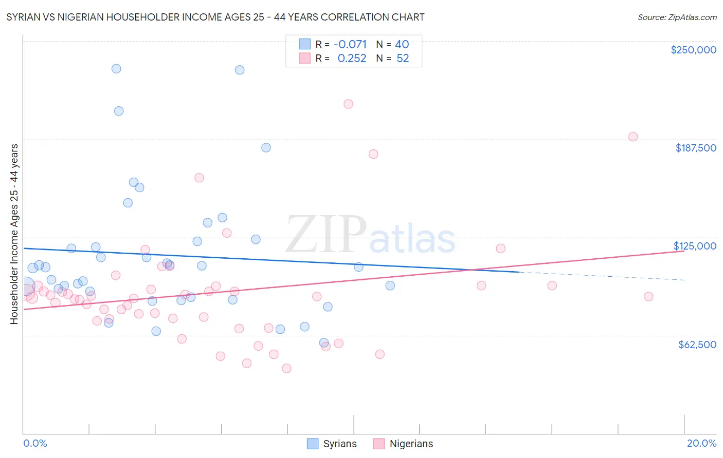 Syrian vs Nigerian Householder Income Ages 25 - 44 years