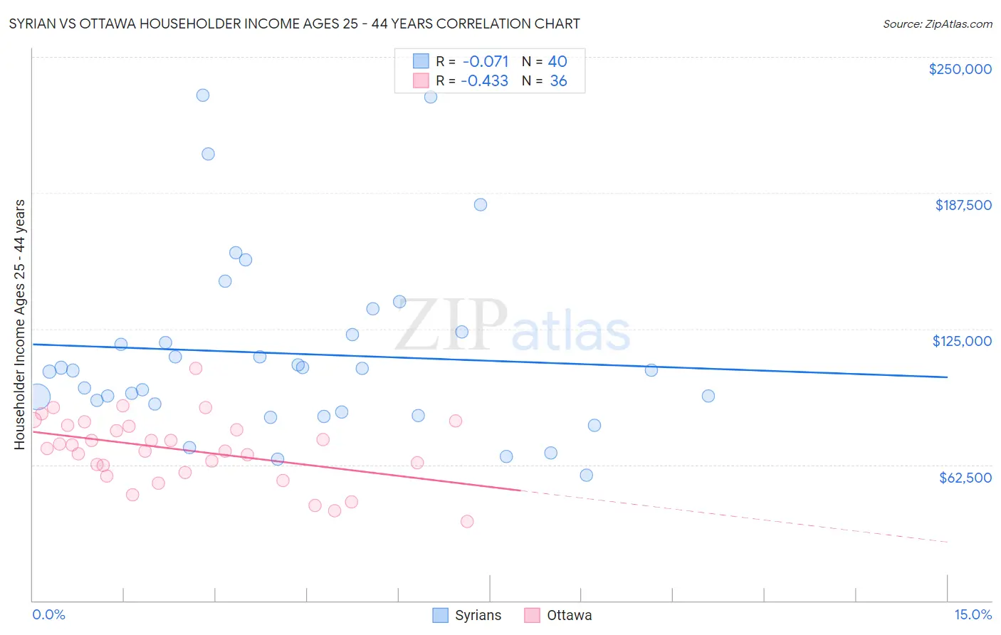 Syrian vs Ottawa Householder Income Ages 25 - 44 years