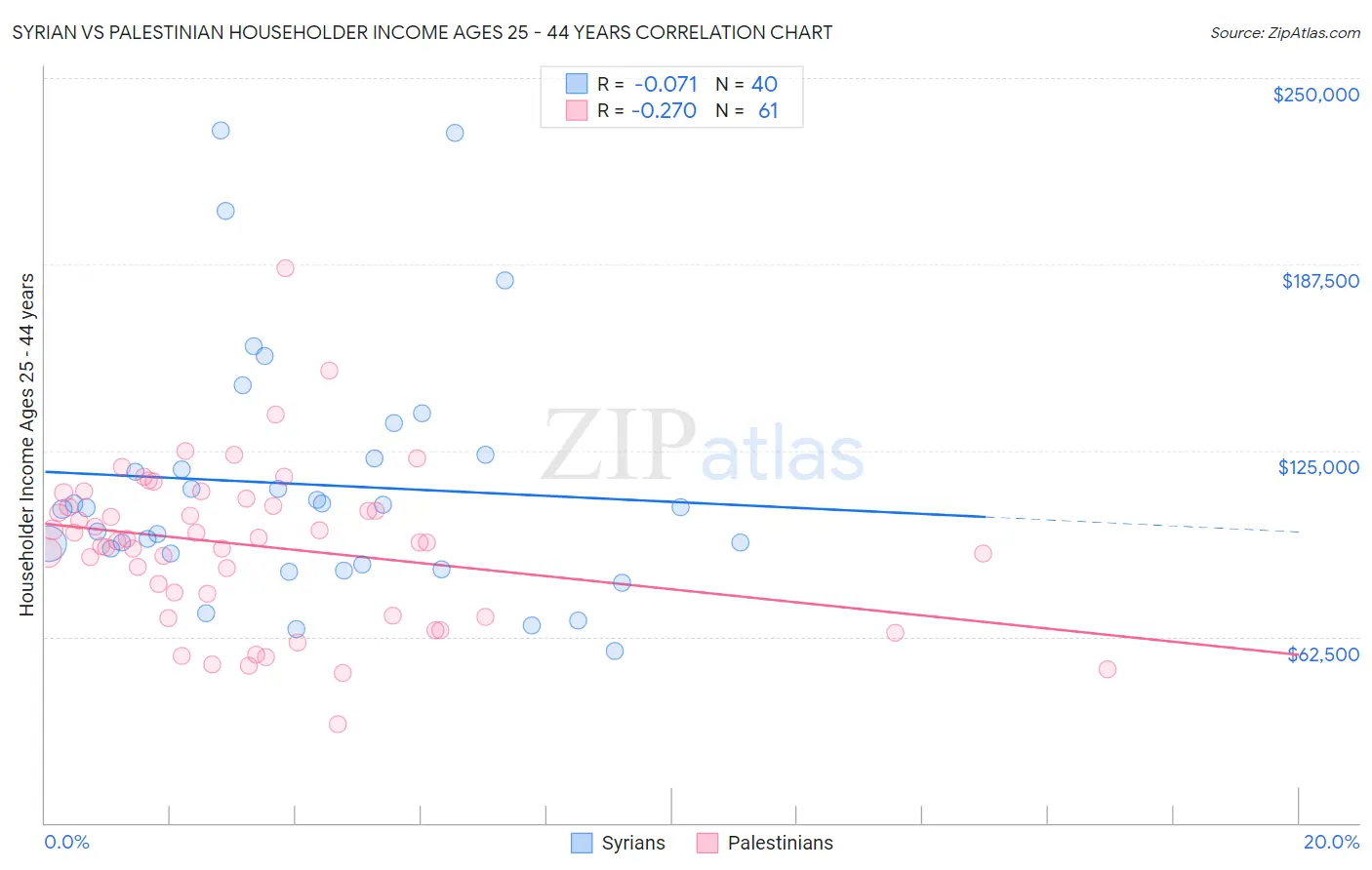 Syrian vs Palestinian Householder Income Ages 25 - 44 years
