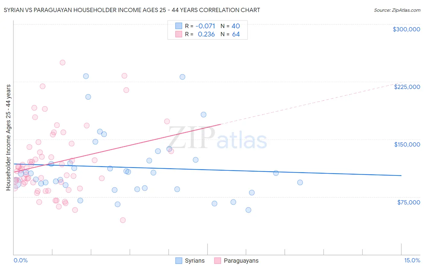 Syrian vs Paraguayan Householder Income Ages 25 - 44 years
