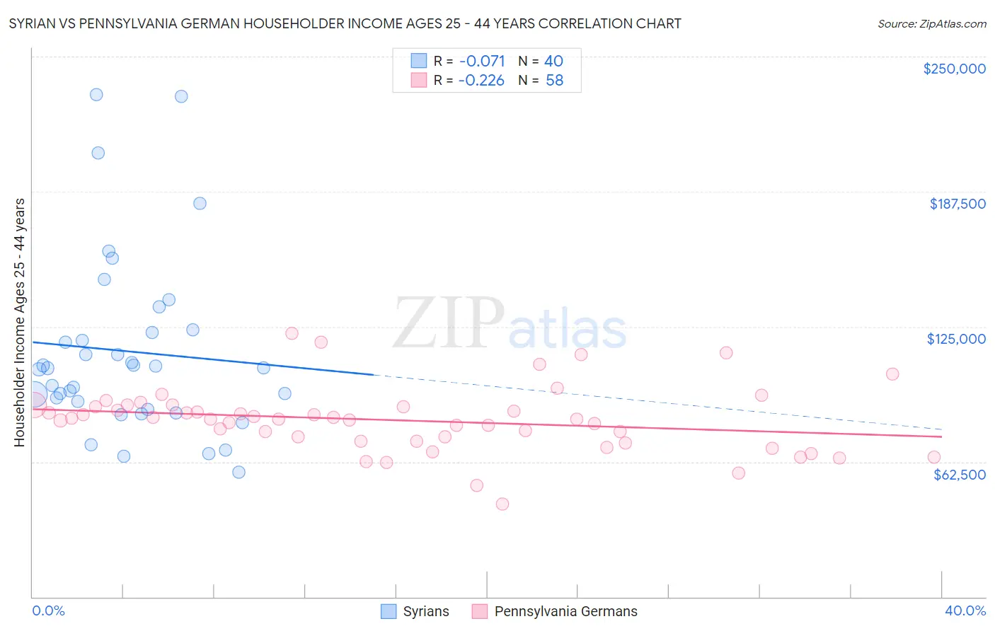 Syrian vs Pennsylvania German Householder Income Ages 25 - 44 years