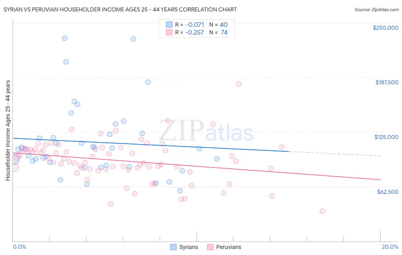 Syrian vs Peruvian Householder Income Ages 25 - 44 years