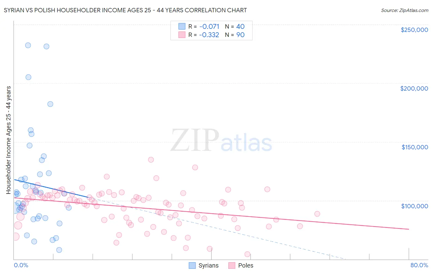 Syrian vs Polish Householder Income Ages 25 - 44 years