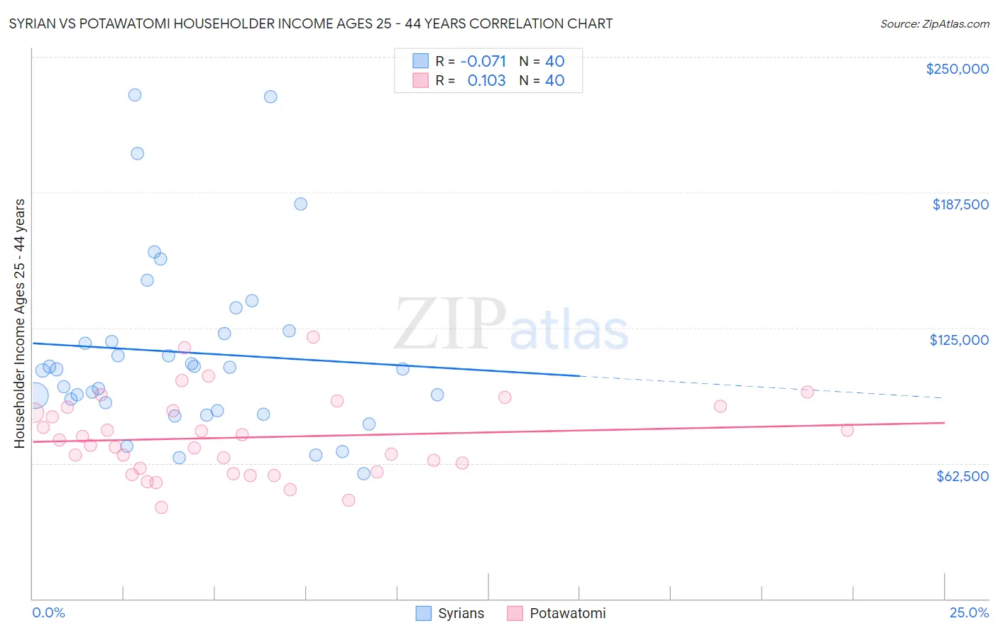 Syrian vs Potawatomi Householder Income Ages 25 - 44 years