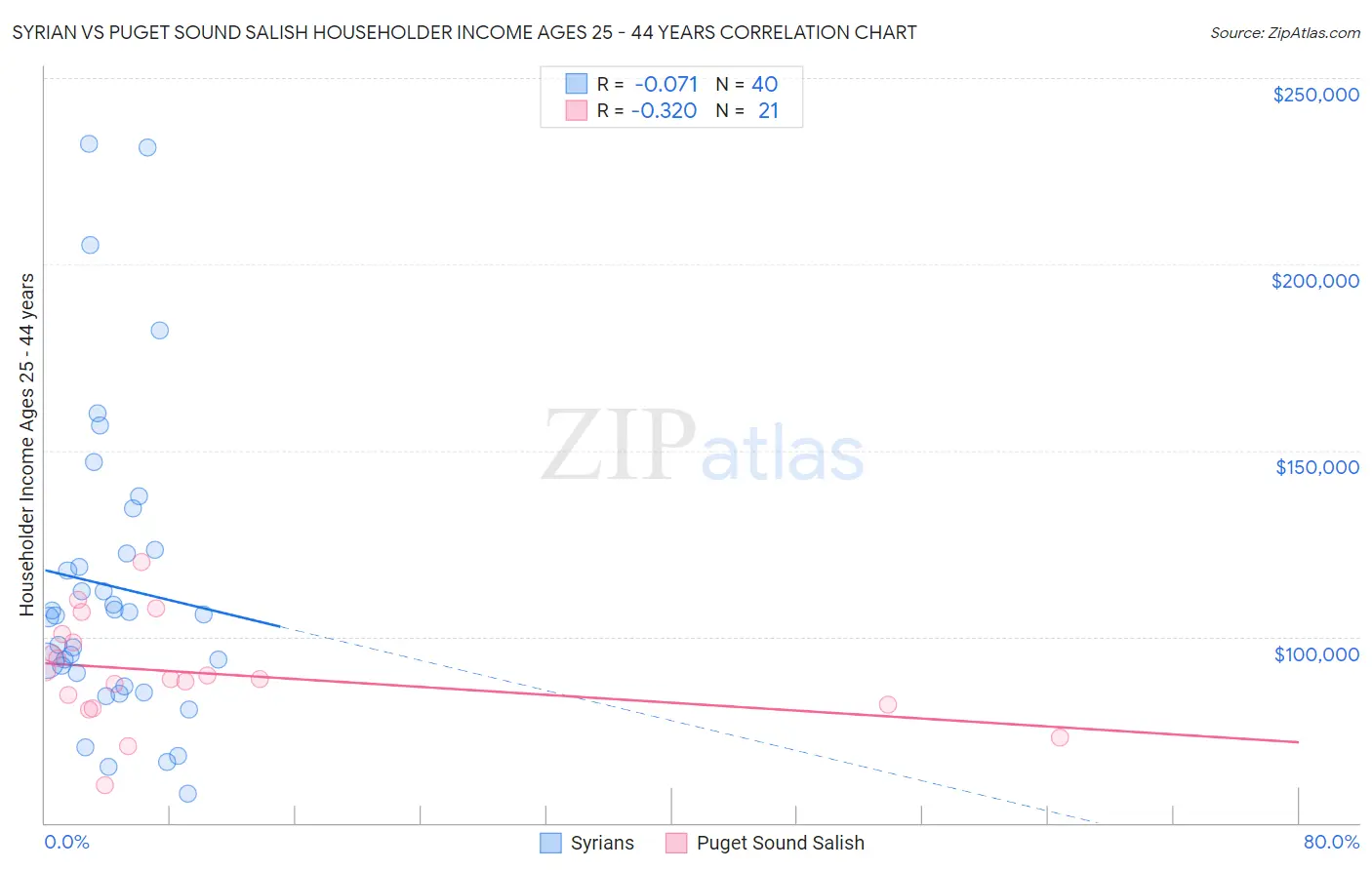 Syrian vs Puget Sound Salish Householder Income Ages 25 - 44 years
