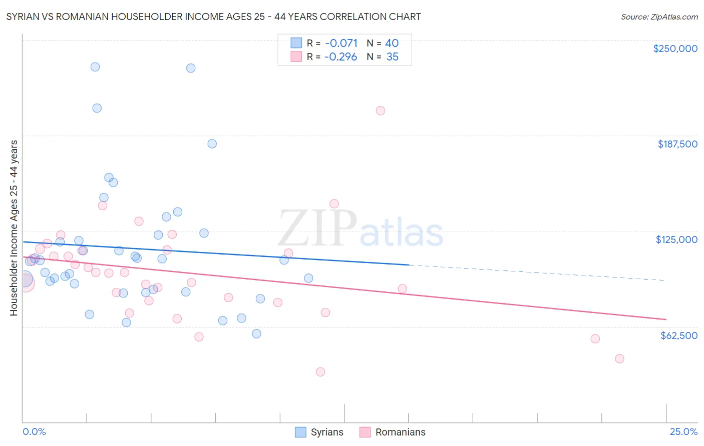 Syrian vs Romanian Householder Income Ages 25 - 44 years