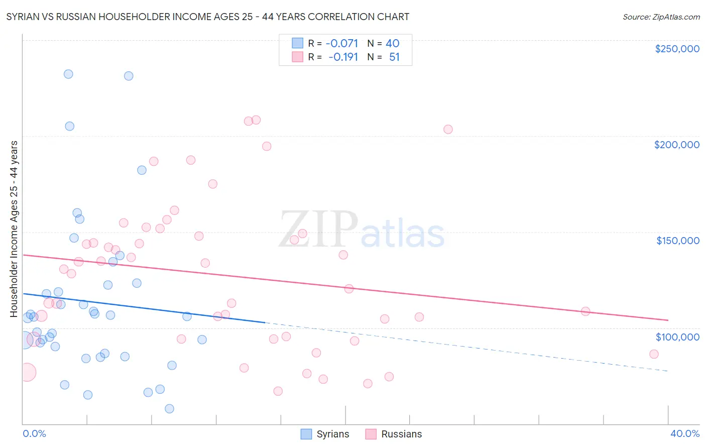 Syrian vs Russian Householder Income Ages 25 - 44 years