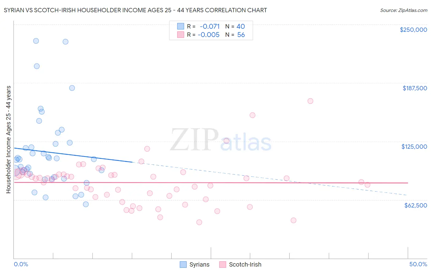 Syrian vs Scotch-Irish Householder Income Ages 25 - 44 years