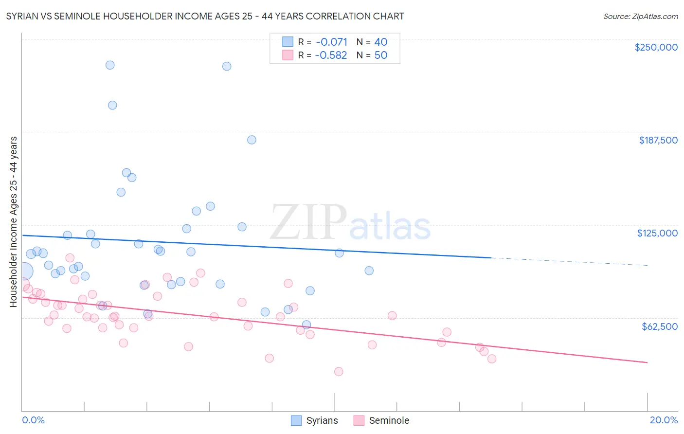 Syrian vs Seminole Householder Income Ages 25 - 44 years