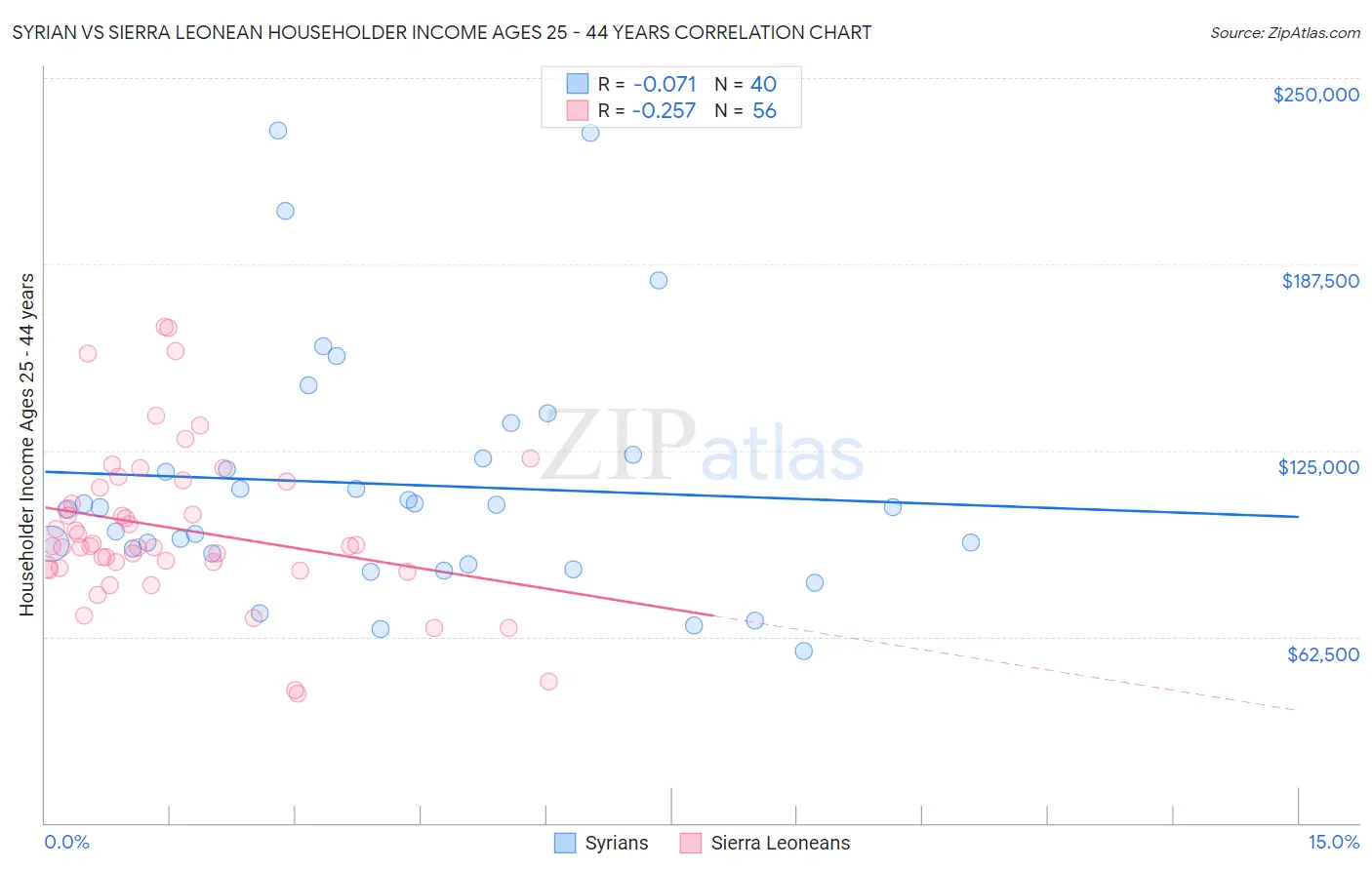 Syrian vs Sierra Leonean Householder Income Ages 25 - 44 years