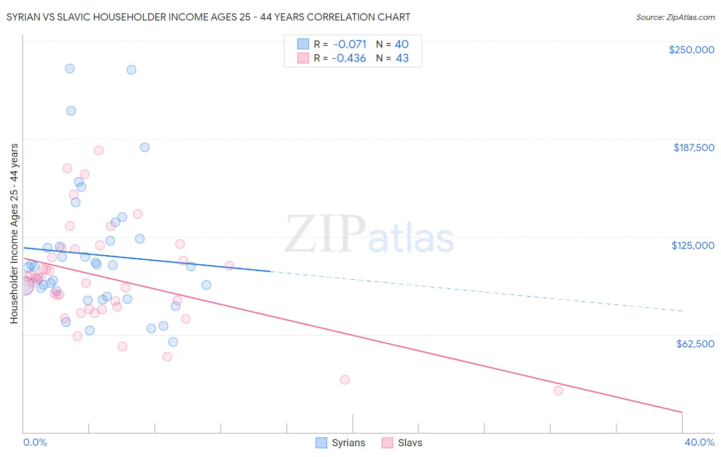 Syrian vs Slavic Householder Income Ages 25 - 44 years