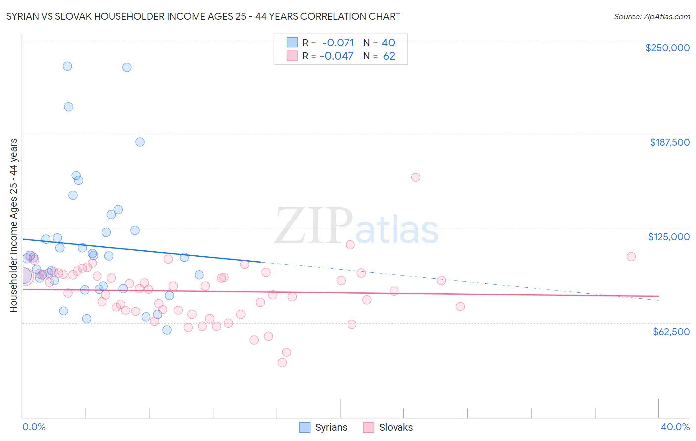 Syrian vs Slovak Householder Income Ages 25 - 44 years