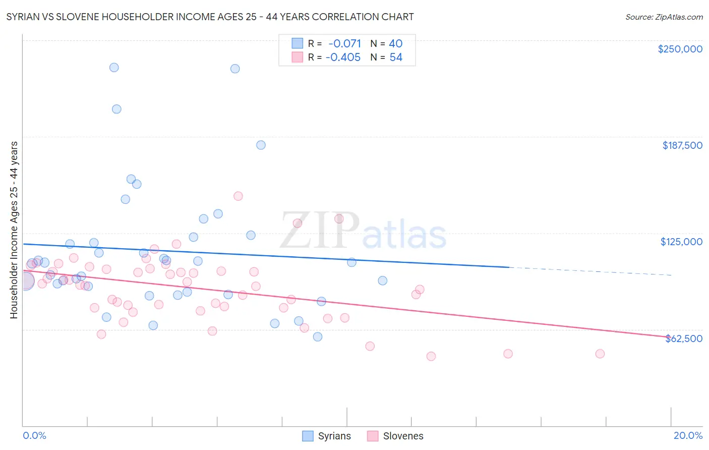 Syrian vs Slovene Householder Income Ages 25 - 44 years