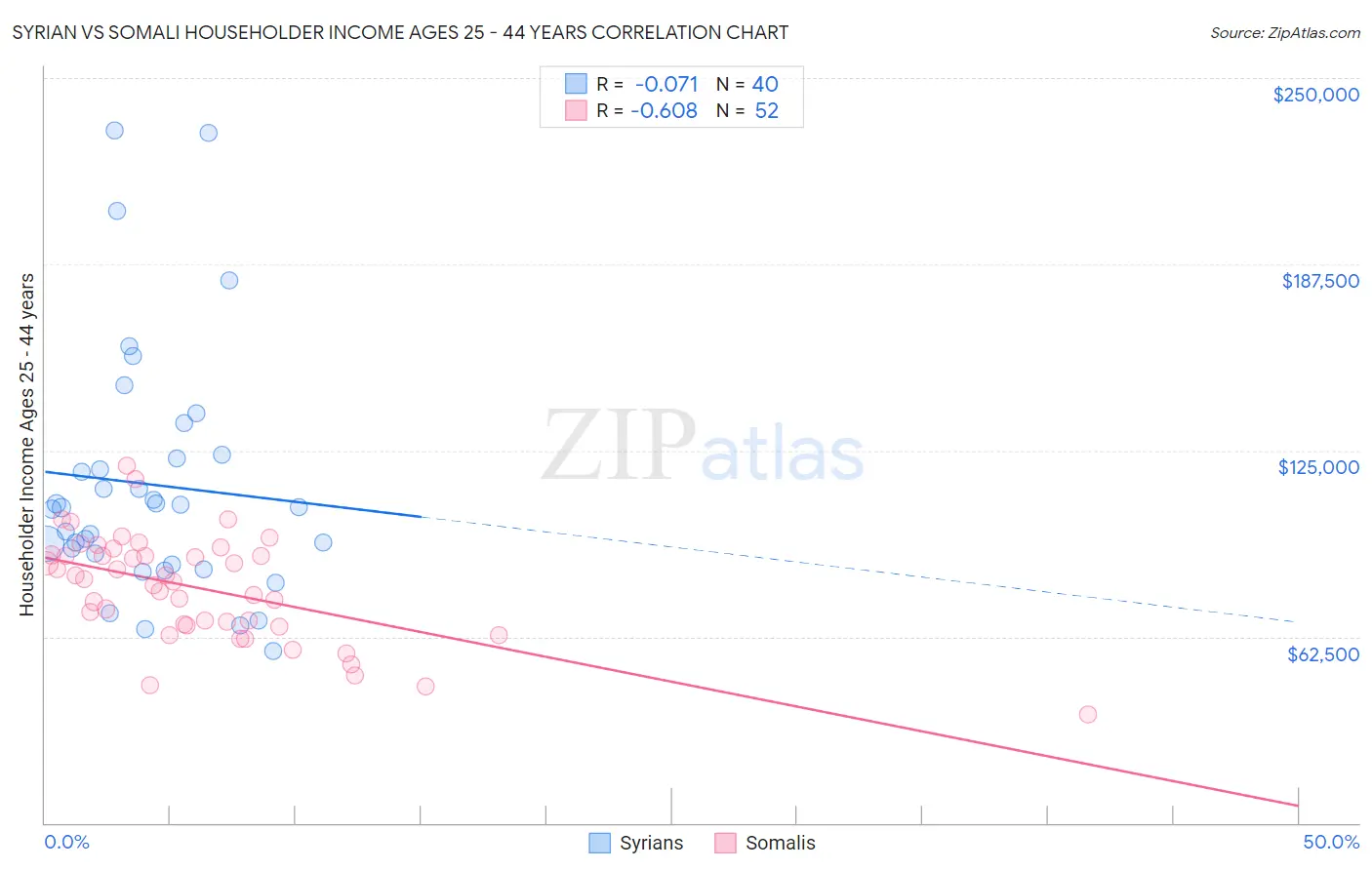 Syrian vs Somali Householder Income Ages 25 - 44 years