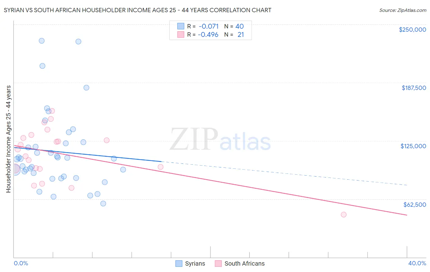 Syrian vs South African Householder Income Ages 25 - 44 years