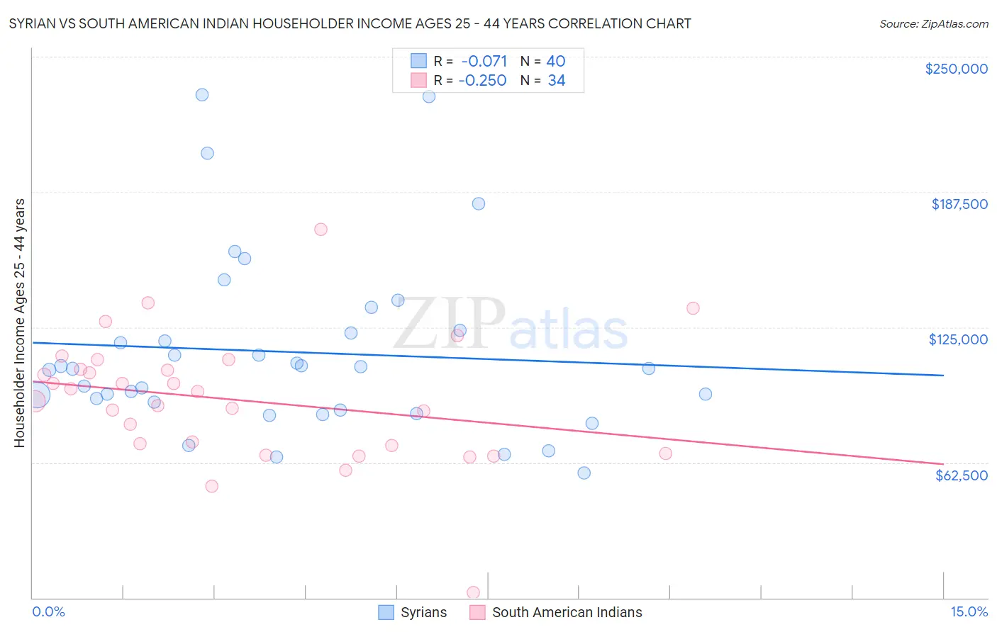 Syrian vs South American Indian Householder Income Ages 25 - 44 years