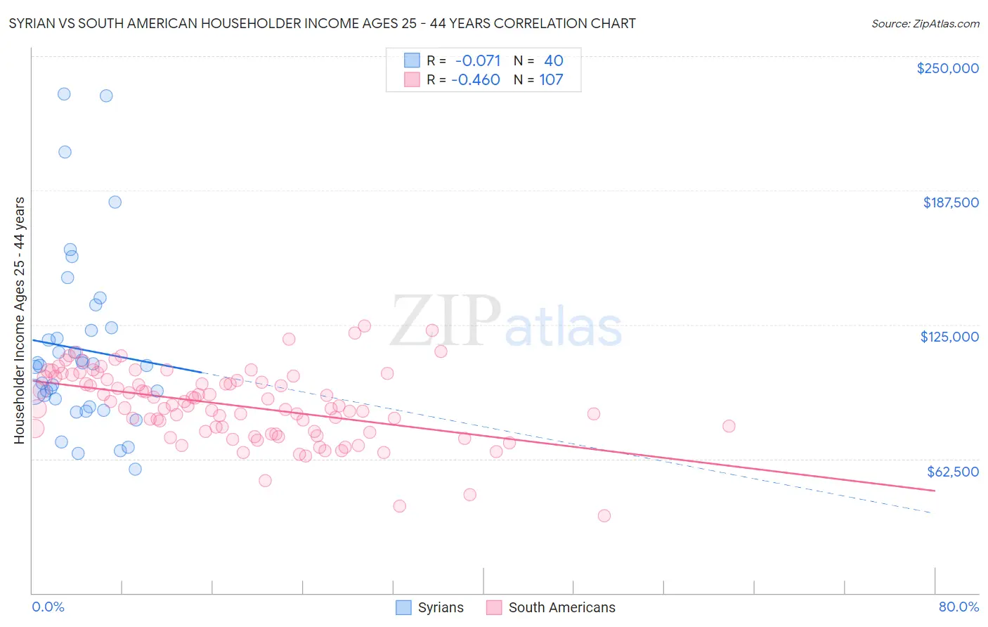 Syrian vs South American Householder Income Ages 25 - 44 years